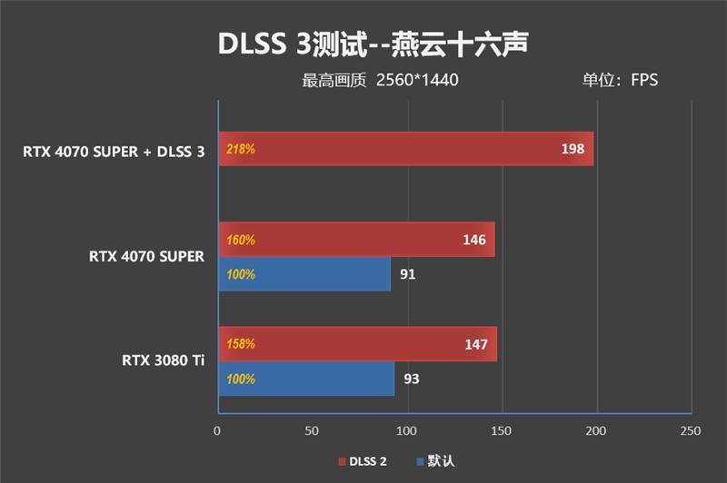 2024年的第一张良心显卡！NVIDIA RTX 4070 SUPER首发评测