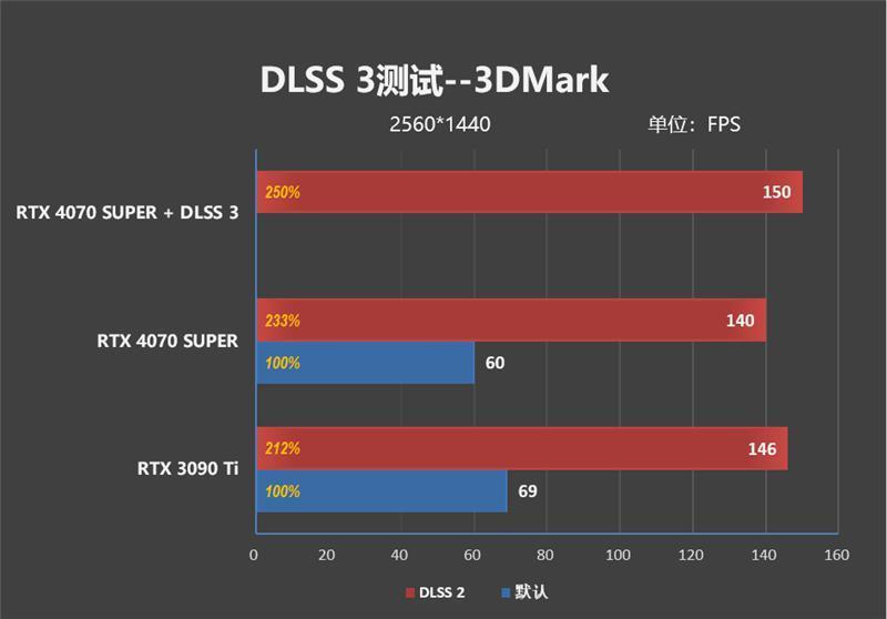 2024年的第一张良心显卡！NVIDIA RTX 4070 SUPER首发评测