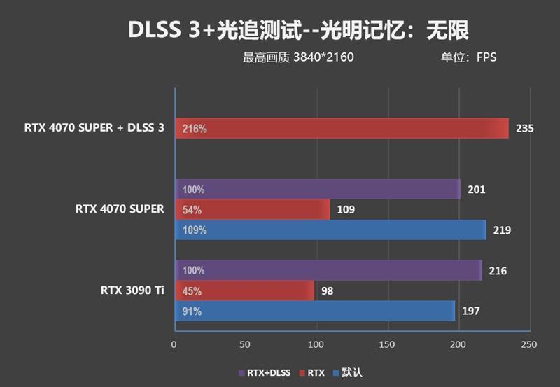 2024年的第一张良心显卡！NVIDIA RTX 4070 SUPER首发评测