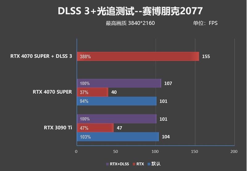 2024年的第一张良心显卡！NVIDIA RTX 4070 SUPER首发评测
