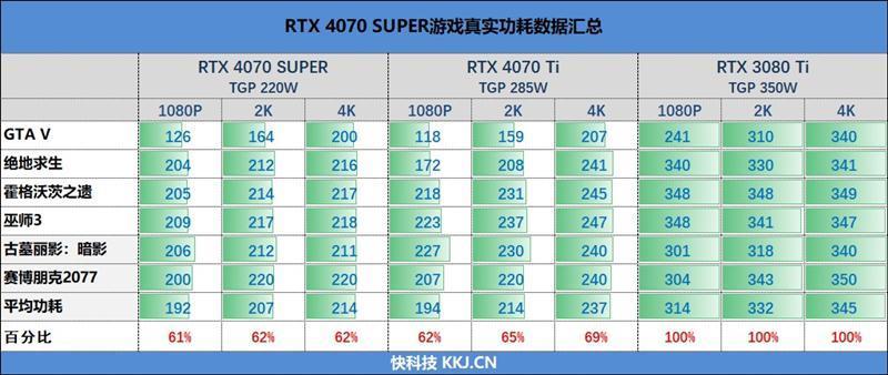 2024年的第一张良心显卡！NVIDIA RTX 4070 SUPER首发评测