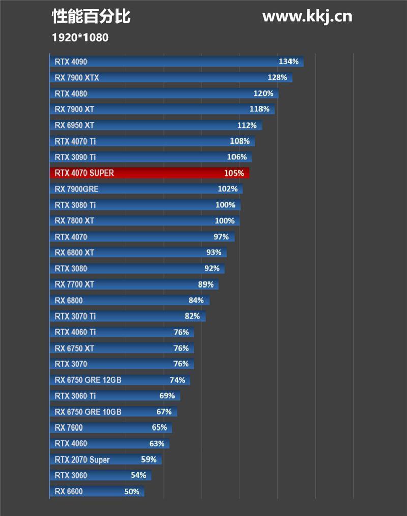 2024年的第一张良心显卡！NVIDIA RTX 4070 SUPER首发评测