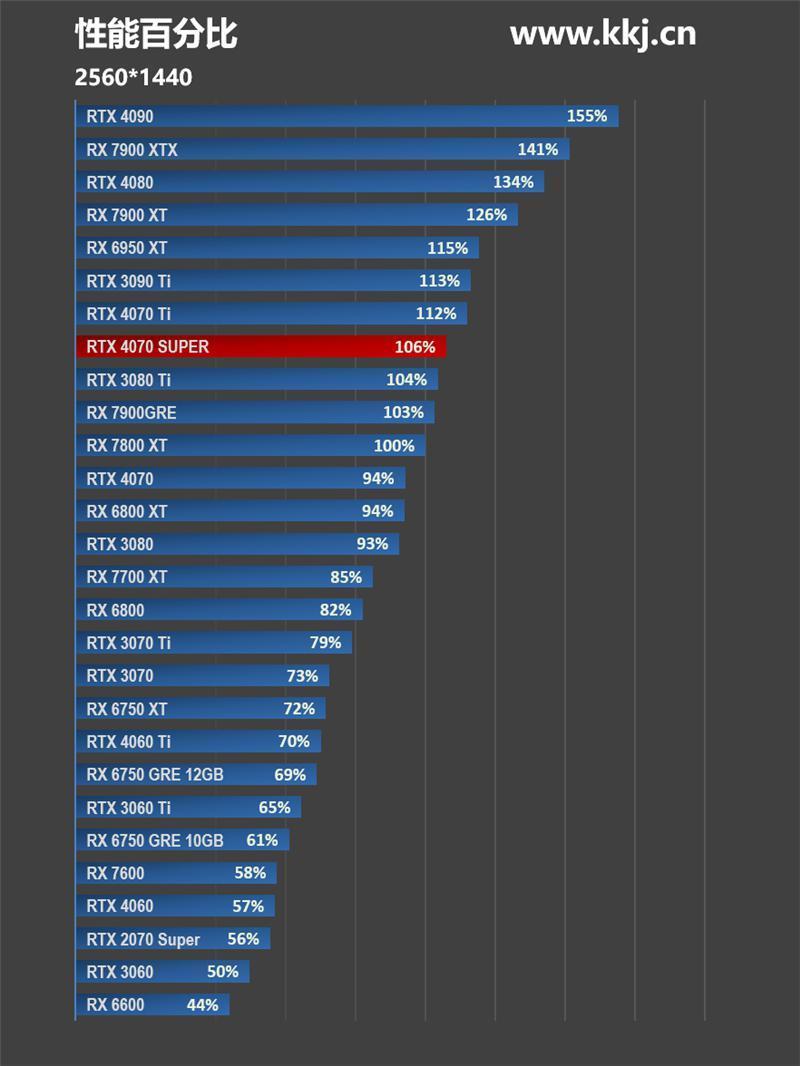 2024年的第一张良心显卡！NVIDIA RTX 4070 SUPER首发评测