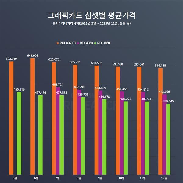 韩国玩家喜新厌旧！RTX 4060系列彻底碾压RTX 3060系列
