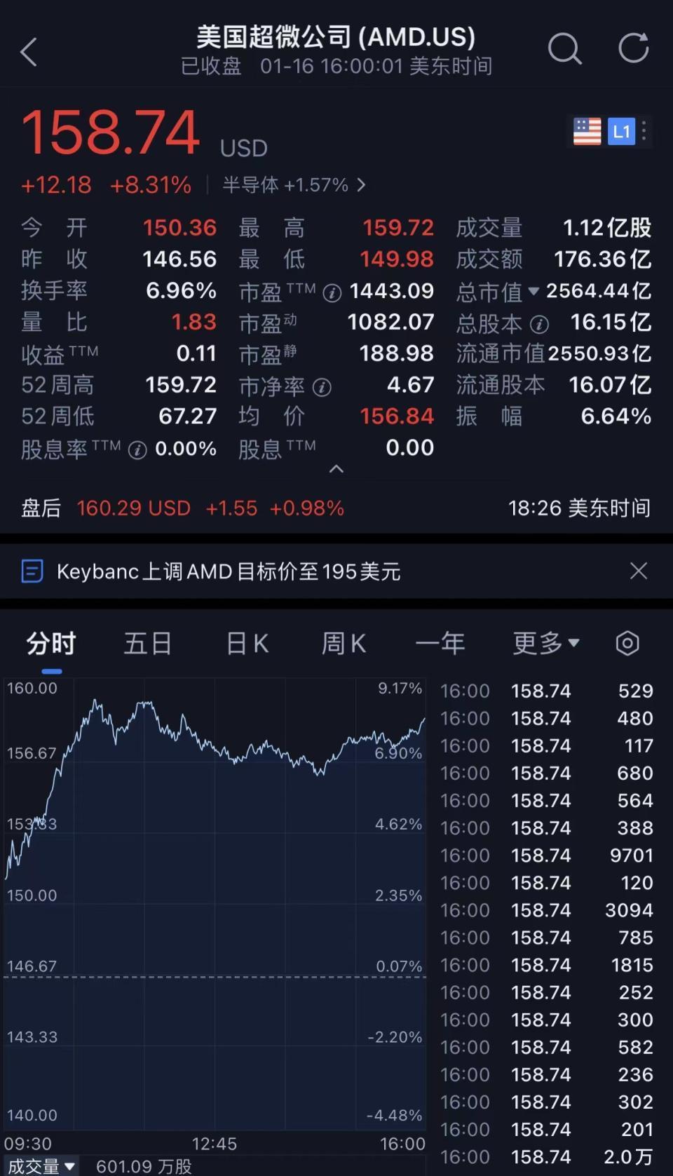 AMD周二股价大涨逾8%，多家分析师上调目标价