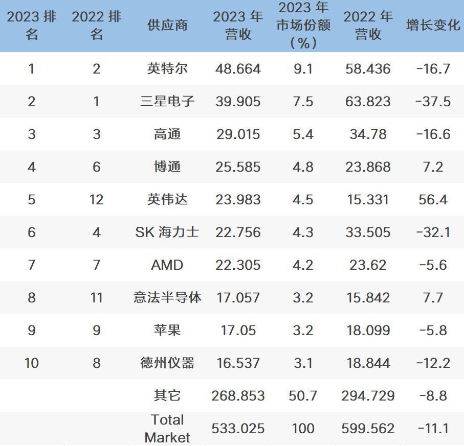 2023年半导体市场风云再起：英特尔重回王座，英伟达崭露头角