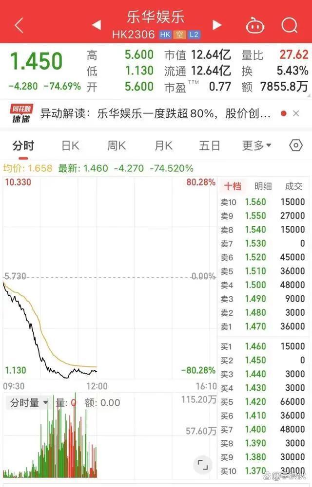 暴跌近80%，乐华娱乐股价创历史新低，靠王一博撑着？