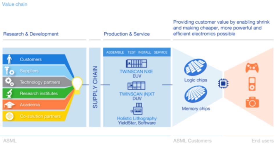 光刻机霸主，ASML一枝独秀