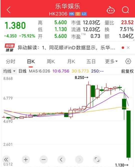 乐华娱乐蒸发38亿，不是王一博惹的祸