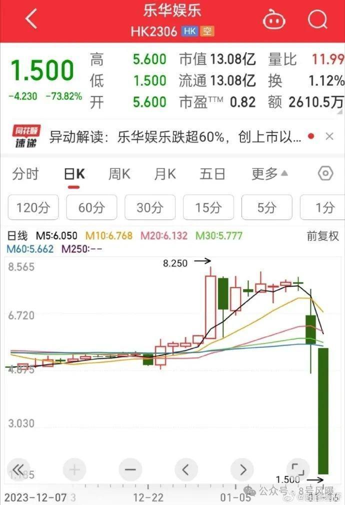 股价断崖式暴跌！仅靠王一博的乐华走到了绝路