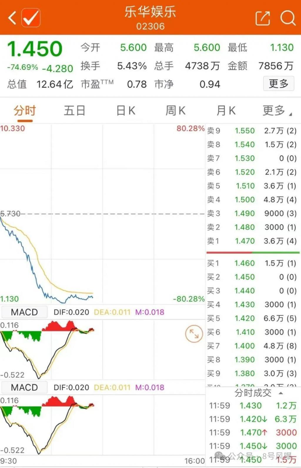 股价断崖式暴跌！仅靠王一博的乐华走到了绝路