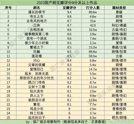 扑街预定？？“2024待爆剧”来啦