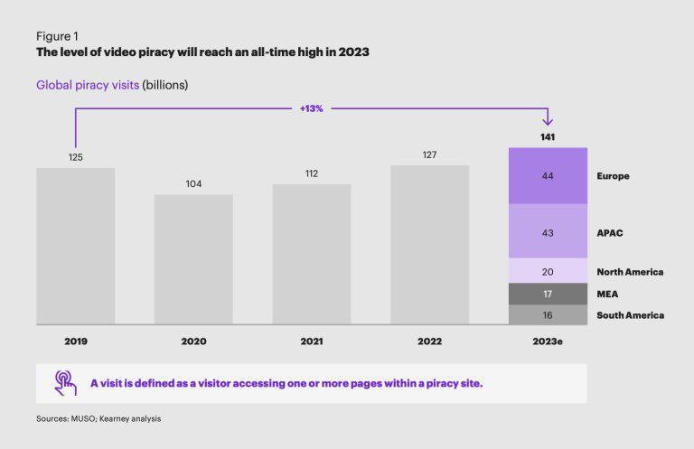 研究称盗版网站访问量过去几年大幅增加，美国居首