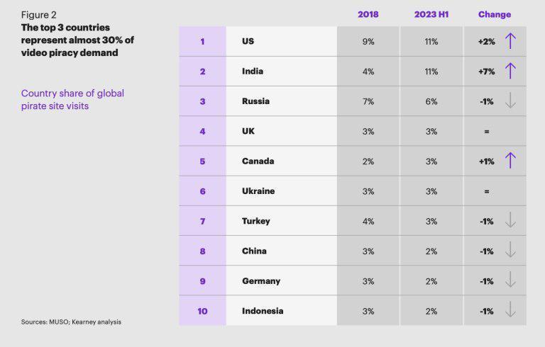 研究称盗版网站访问量过去几年大幅增加，美国居首