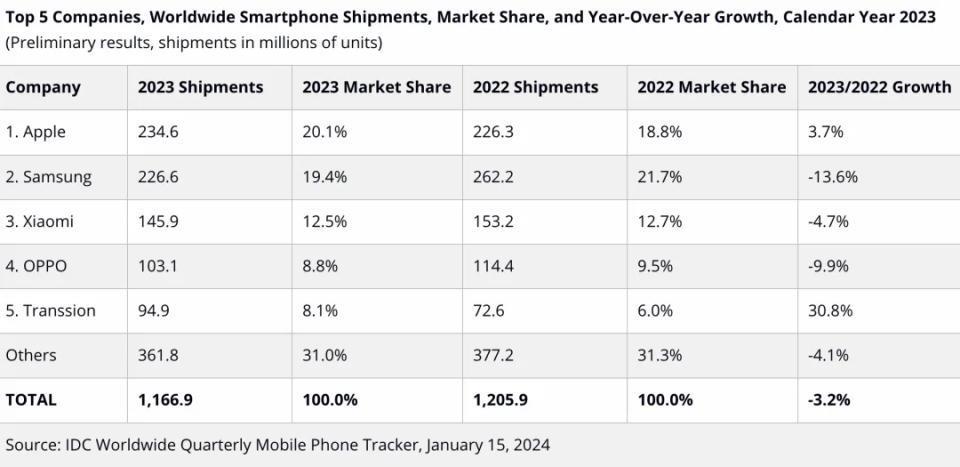 史上首次！苹果成为全球手机一哥，带动安卓机皇们卷疯了潜望镜头