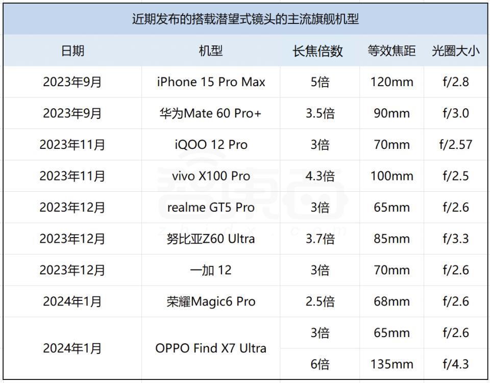 史上首次！苹果成为全球手机一哥，带动安卓机皇们卷疯了潜望镜头