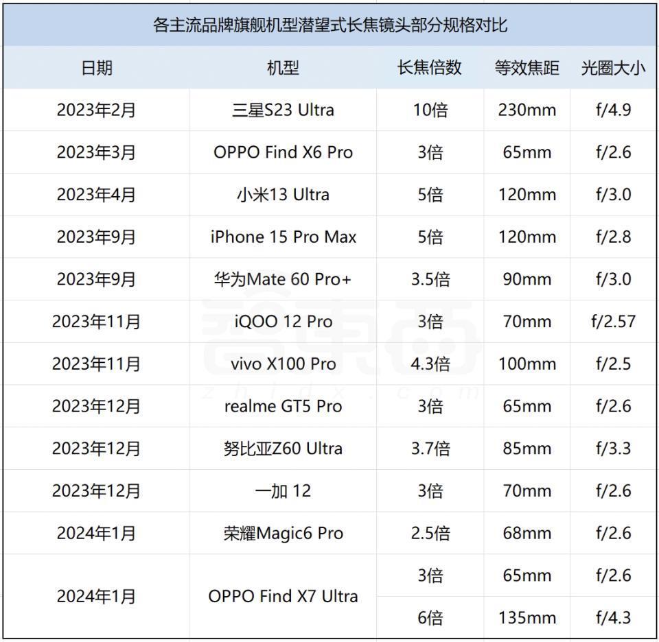 史上首次！苹果成为全球手机一哥，带动安卓机皇们卷疯了潜望镜头