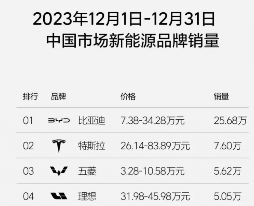 给特斯拉压力的，不止比亚迪？