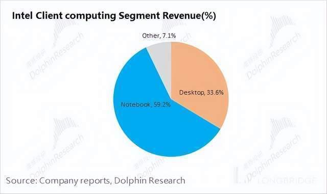 英特尔：AI PC，是 “牙膏厂” 的救命稻草吗？