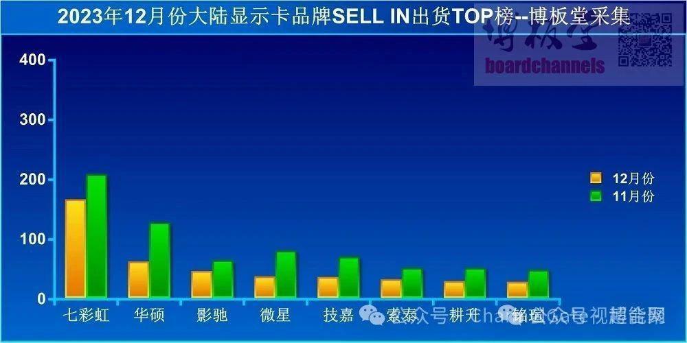 2023年12月中国大陆显卡出货量七彩虹一枝独秀，影驰跨过微星和技嘉挺进前三