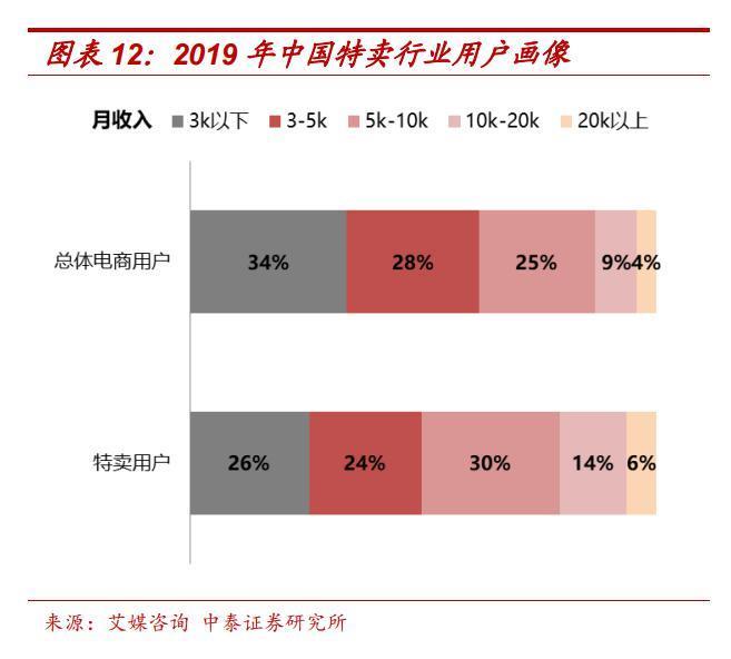 这家没掏钱做百亿补贴的电商，居然还没被卷死？