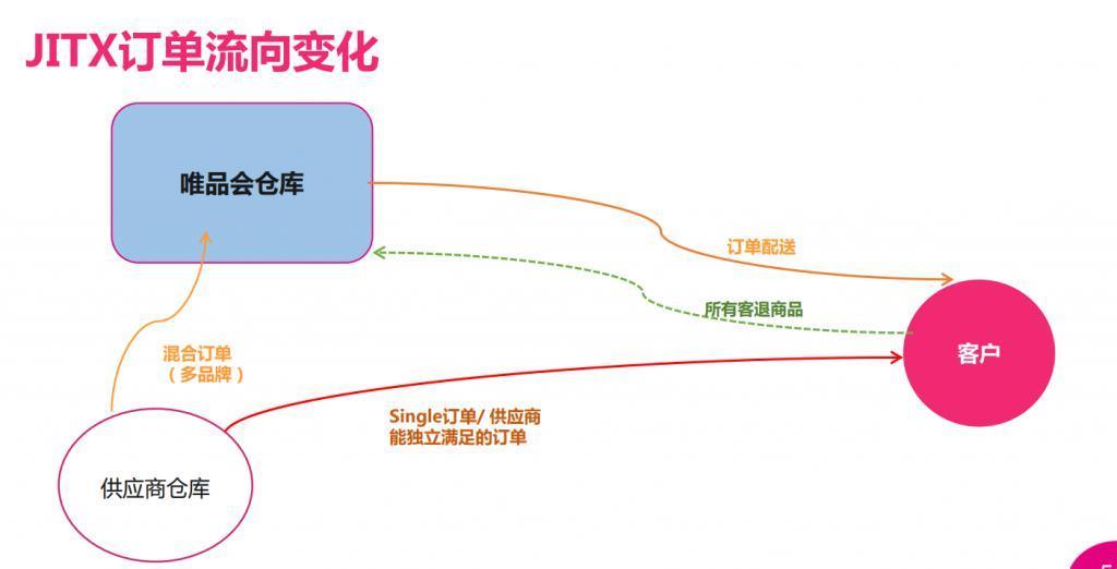 这家没掏钱做百亿补贴的电商，居然还没被卷死？