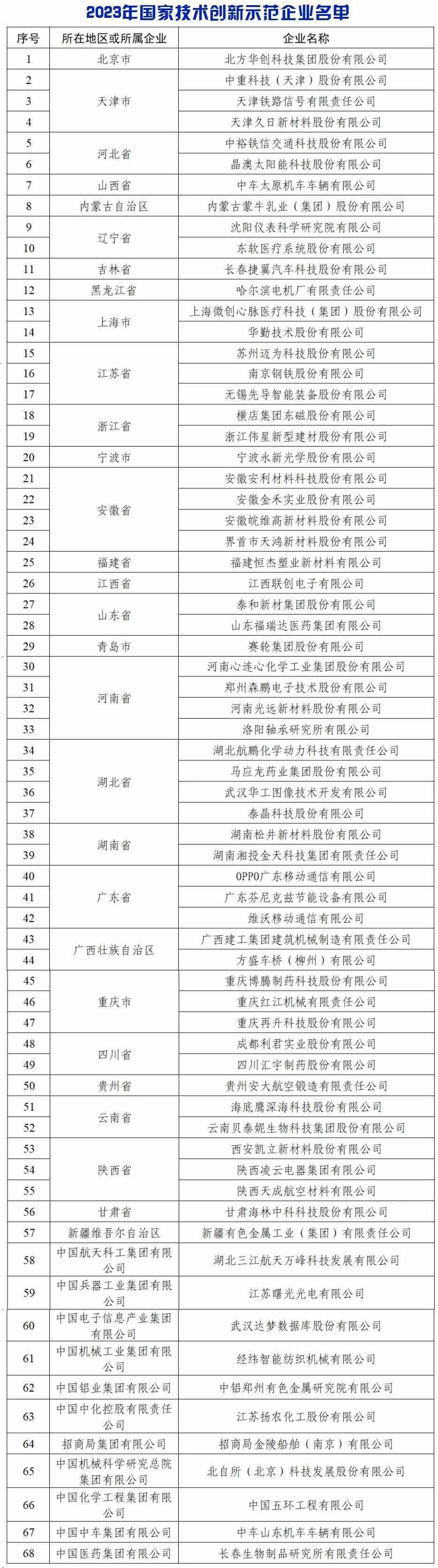 OPPO、vivo 等 68 家上榜，2023 年国家技术创新示范企业名单公布