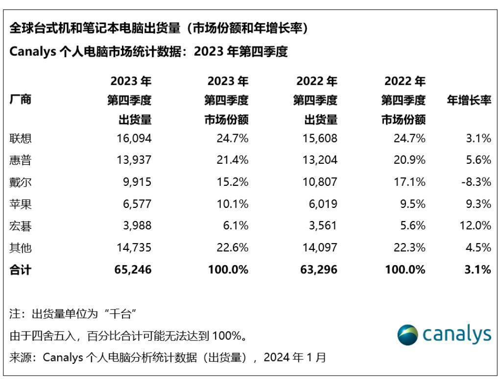 全球PC市场终于止跌！AI PC成了“全场的希望”？