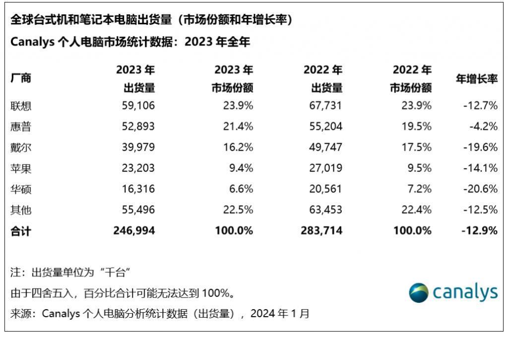 全球PC市场终于止跌！AI PC成了“全场的希望”？