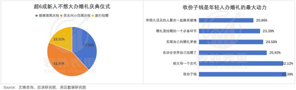 “一生一次”的婚礼，PUA不动年轻人了