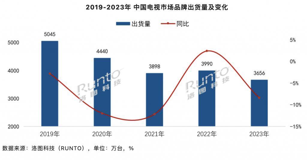 洛图科技：电视不再是家庭刚需，2023 年全国出货量创下十年新低