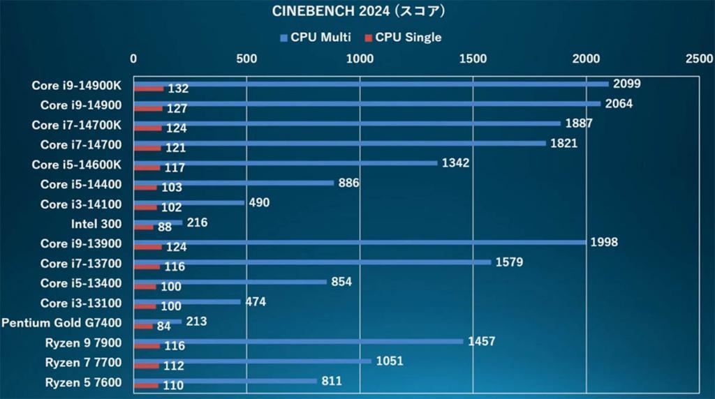 Intel 300处理器性能测试：经济适用型双核14代