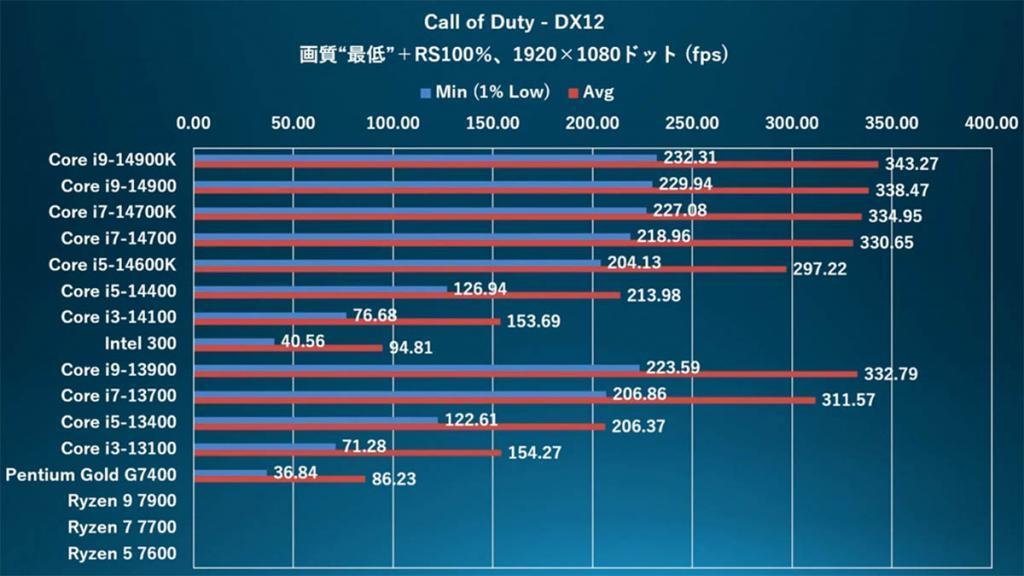 Intel 300处理器性能测试：经济适用型双核14代