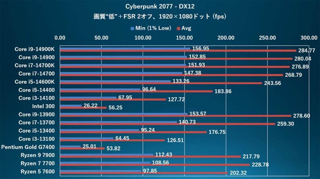 Intel 300处理器性能测试：经济适用型双核14代
