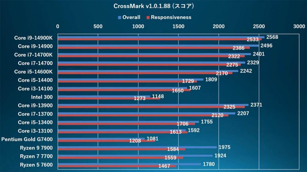 Intel 300处理器性能测试：经济适用型双核14代