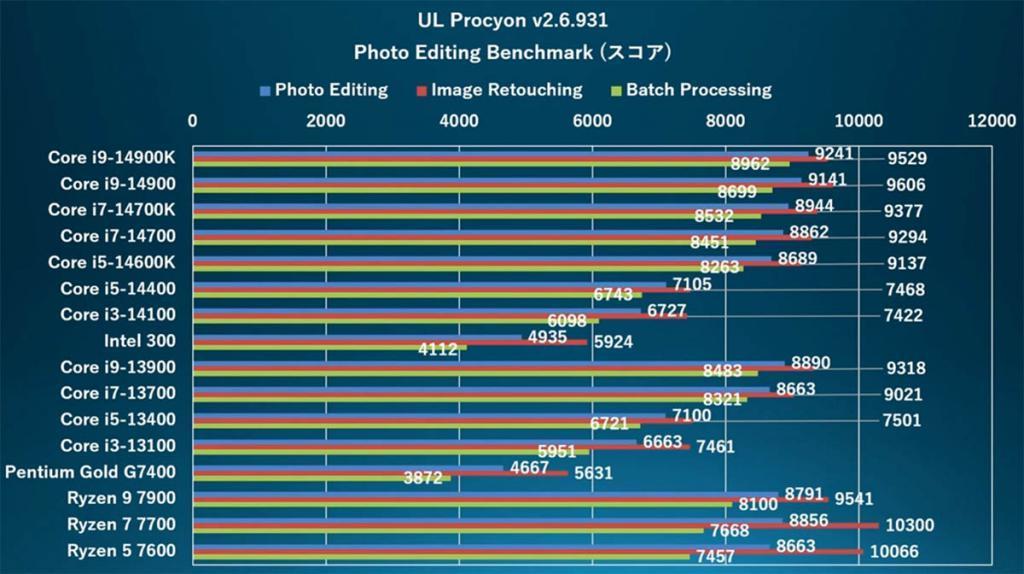Intel 300处理器性能测试：经济适用型双核14代