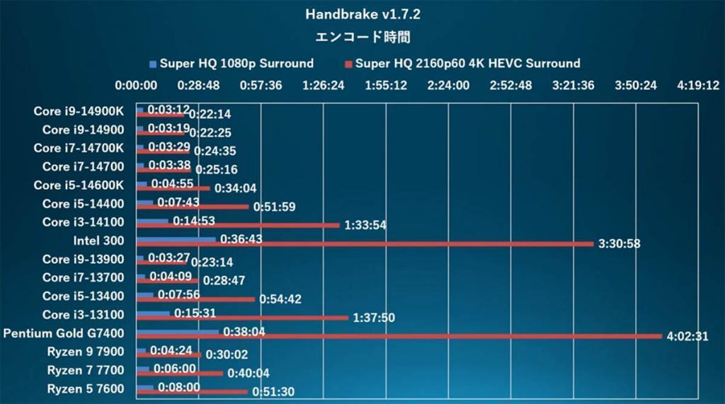 Intel 300处理器性能测试：经济适用型双核14代