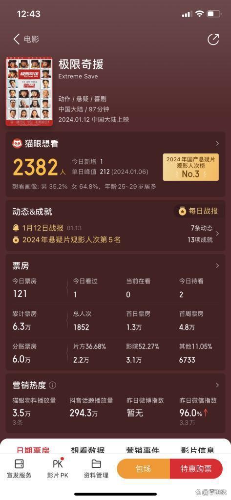 初代网红雪村复出当导演，电影上映6天票房6万，片酬都付不起