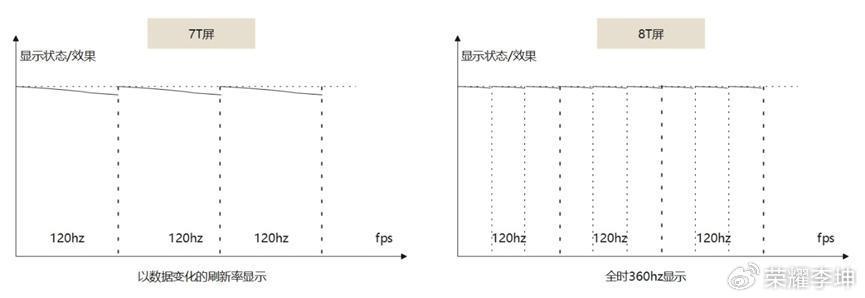 荣耀手机死磕“护眼屏幕”，是智商税还是真创新？