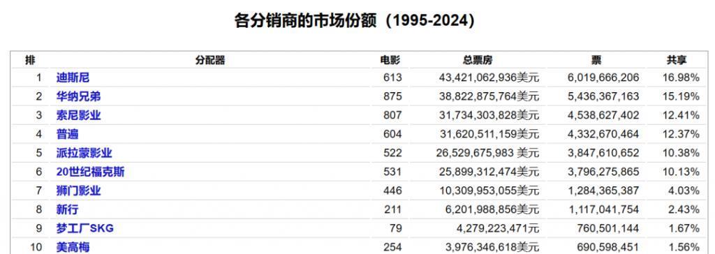 北美院线这一年：超英陨落，《芭比》领衔三赢家