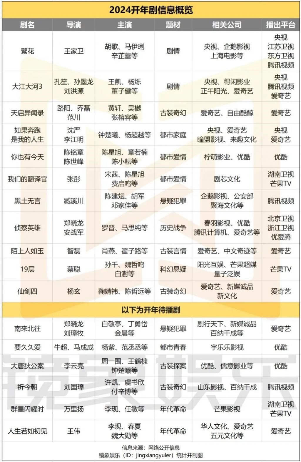 《繁花》之后，开年爆剧谁来接棒？