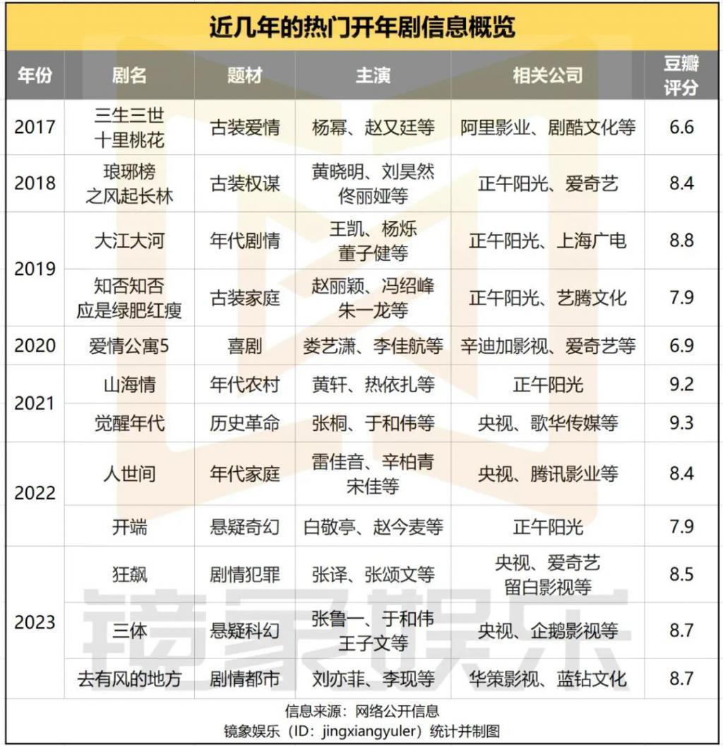 《繁花》之后，开年爆剧谁来接棒？