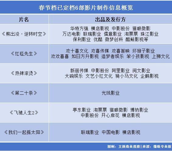 2024春节档，影视公司的信任大考