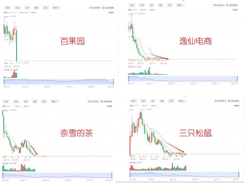 百果园暴跌，“新消费”正面临集体大溃败