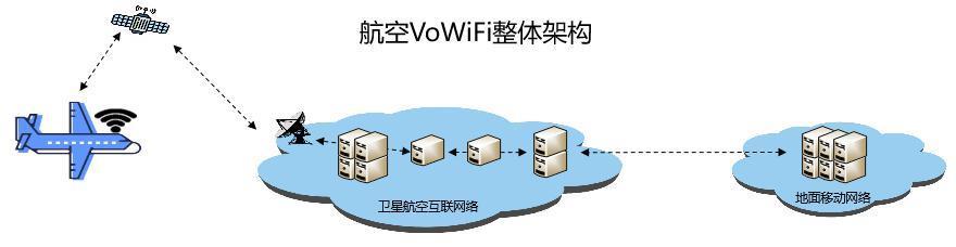 飞机上也能打电话发短信，中国电信取得“卫星   VoWiFi”大突破