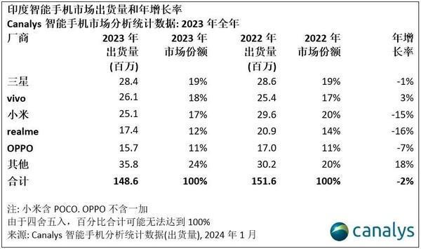 2023年印度手机出货量：vivo反超小米 真我超过OPPO