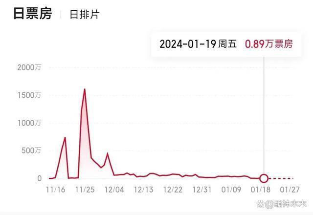 为票房破亿拼了！《我本是高山》密钥延期，豆瓣还未开分惹争议