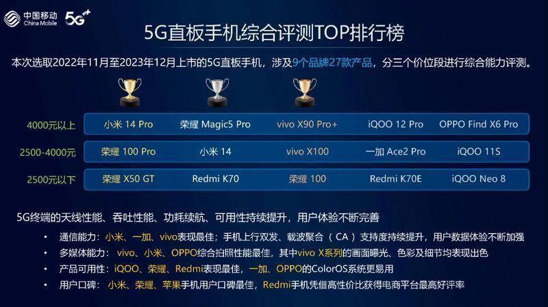 国产第一！小米这台新机杀疯了 中国移动发布综测排行
