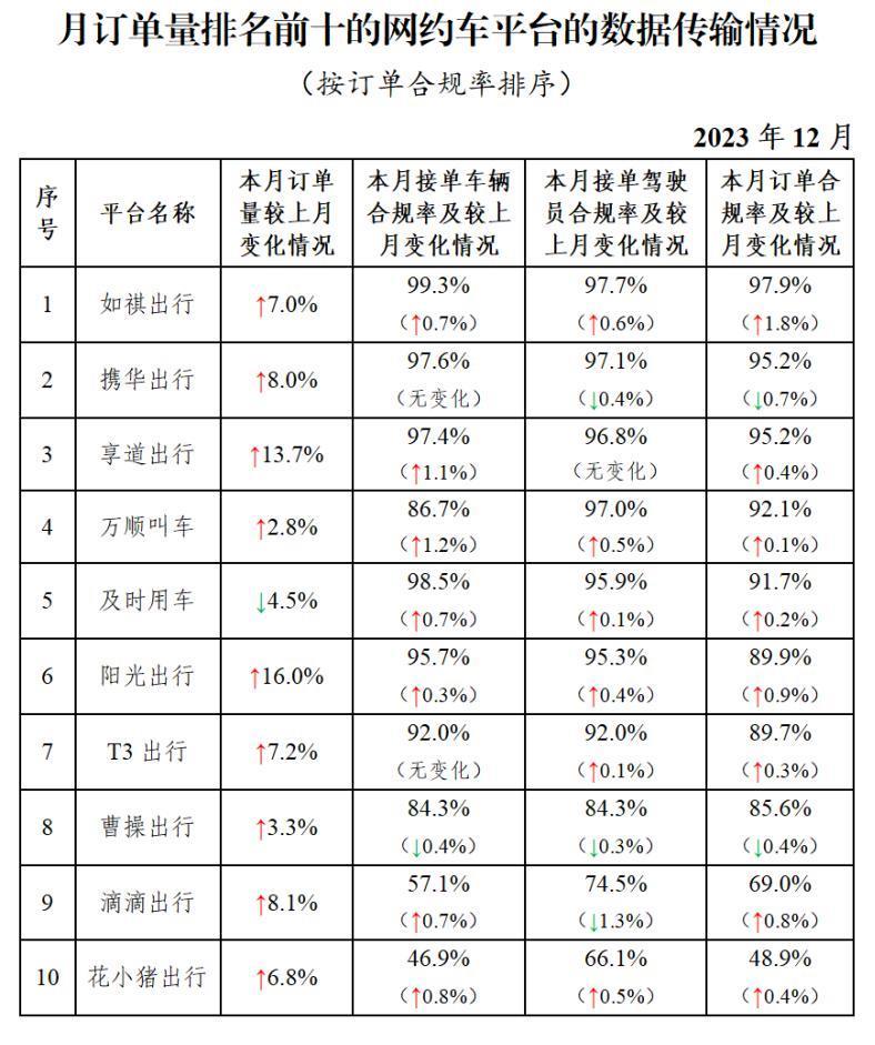 12月网约车行业共收到8.94亿单，如祺出行蝉联订单合规率榜首