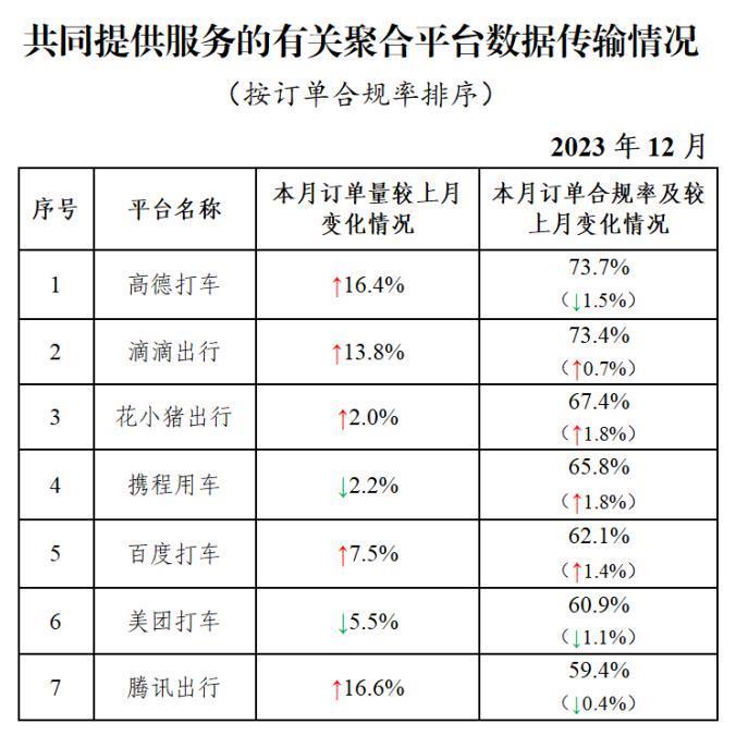 12月网约车行业共收到8.94亿单，如祺出行蝉联订单合规率榜首
